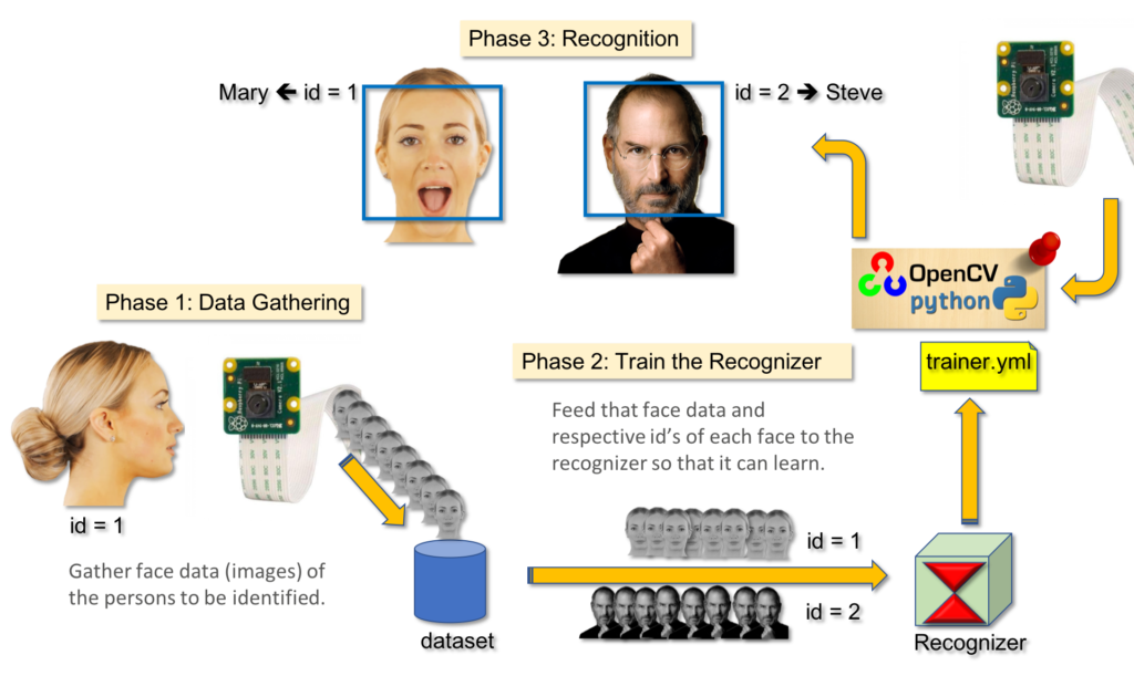 Face Recognition Project in Python