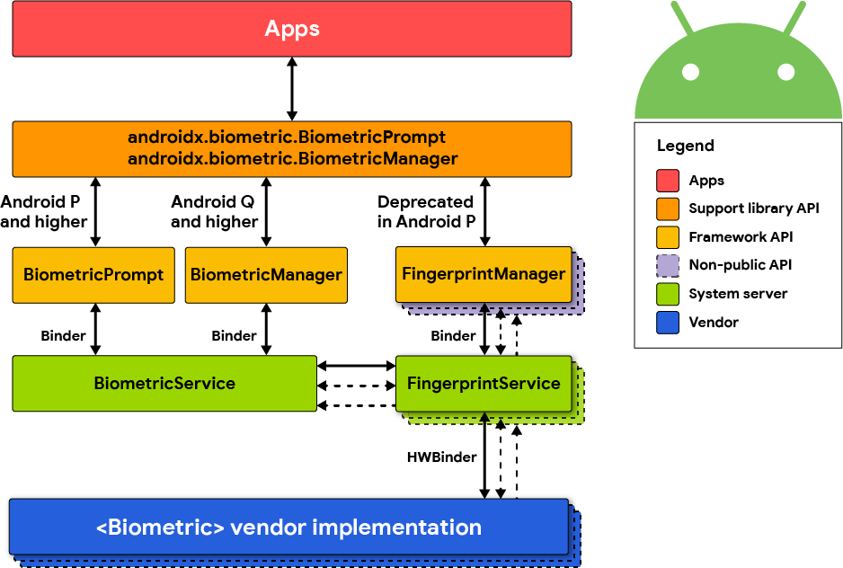 Guide to Android Face Recognition API