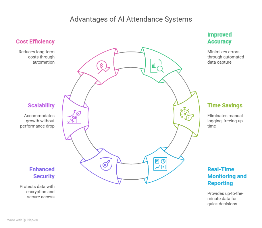advantages of ai attendance system