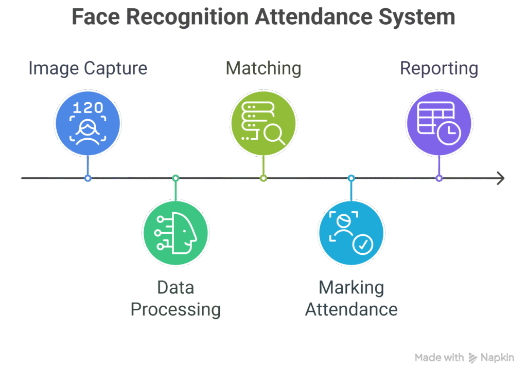 Face Recognition