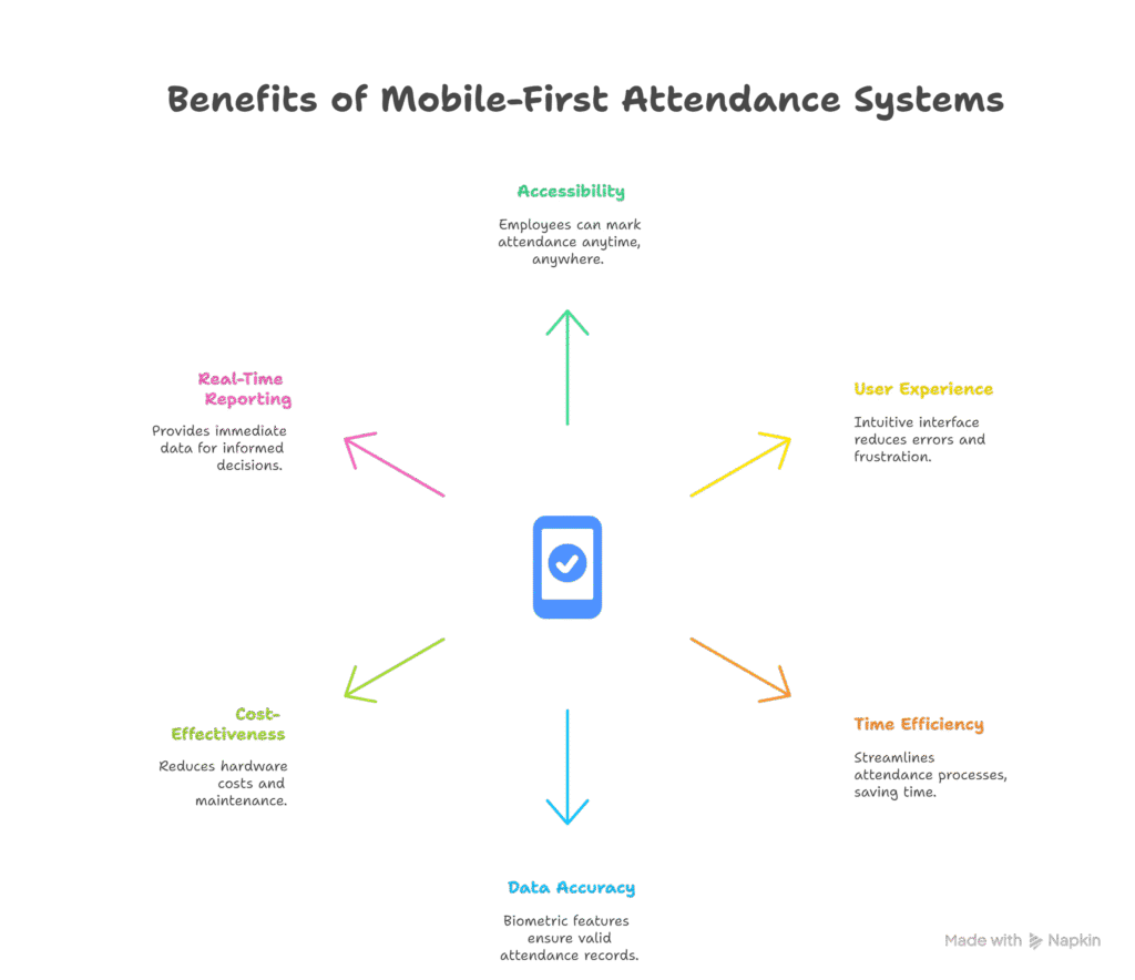 Why Your Attendance System Needs a Mobile-First Design