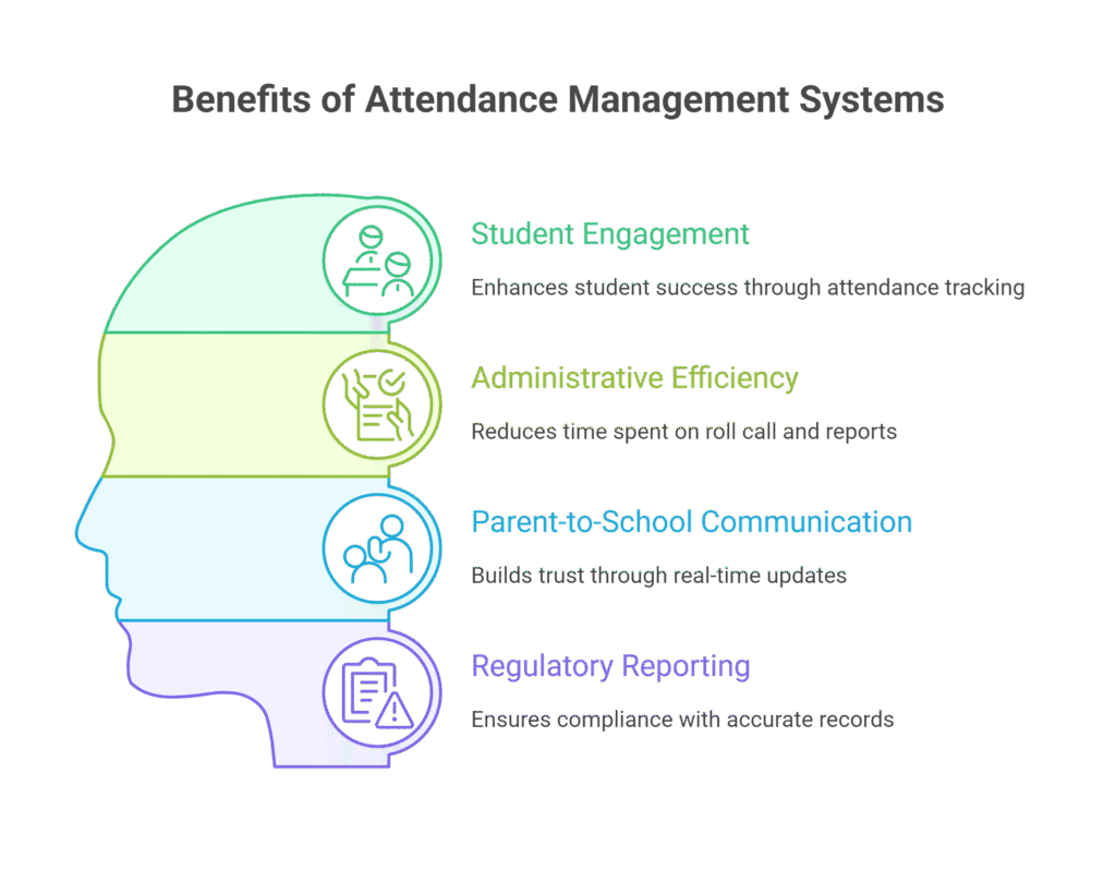 Attendance Management for Students