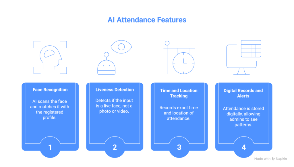 ai attendance features