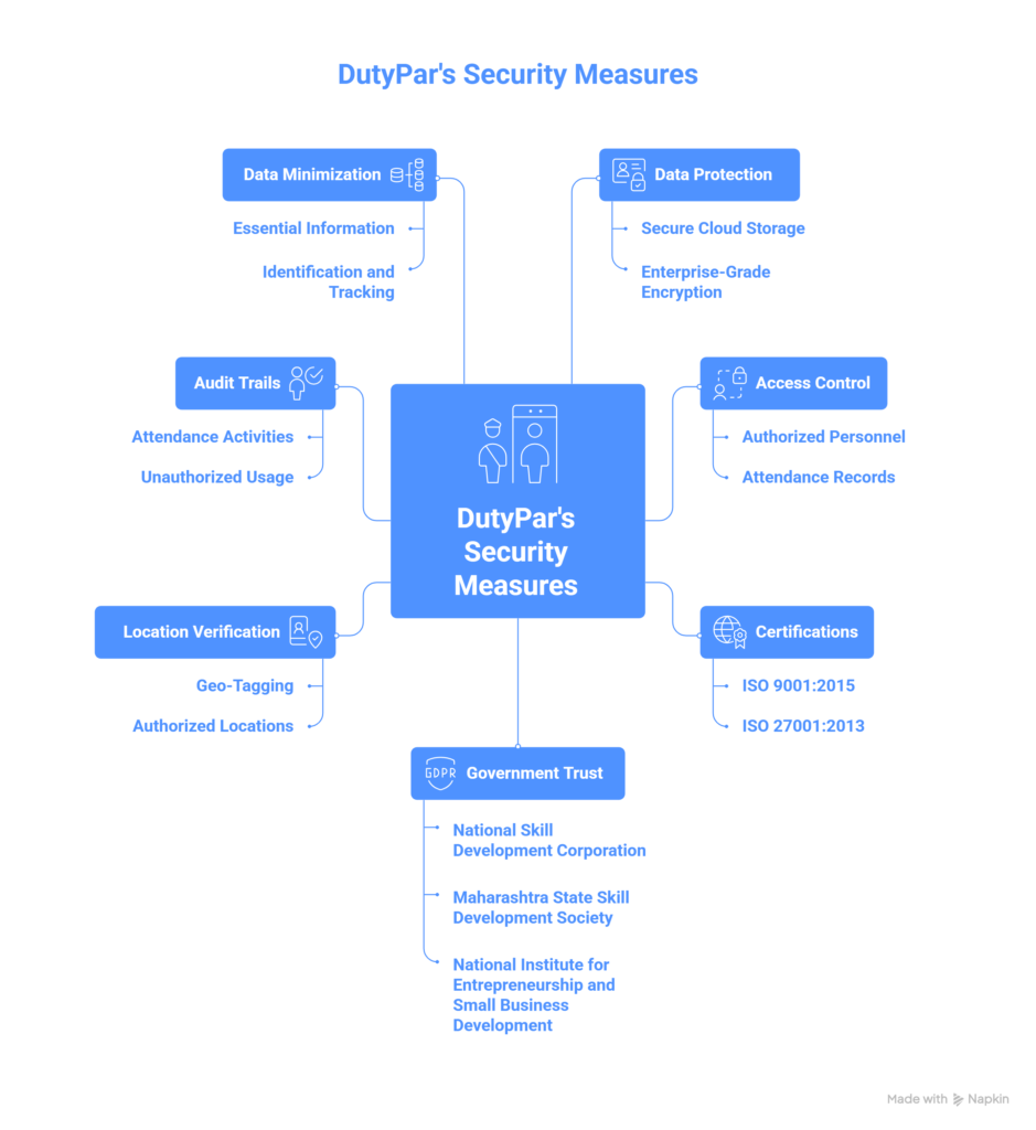 DutyPar Security Measures